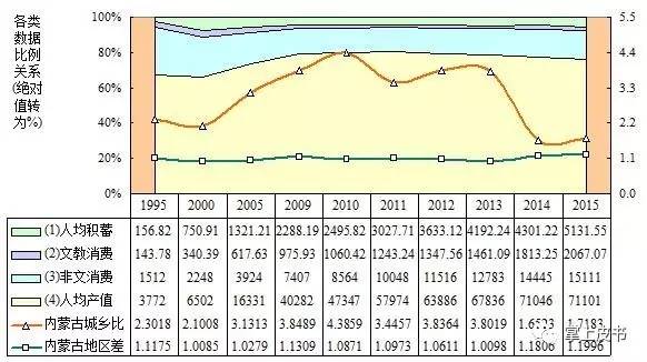 中国文化消费需求景气评价报告2017:内蒙古文教消费增长均衡性检测