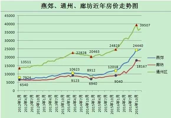 燕郊最新房价走势图图片