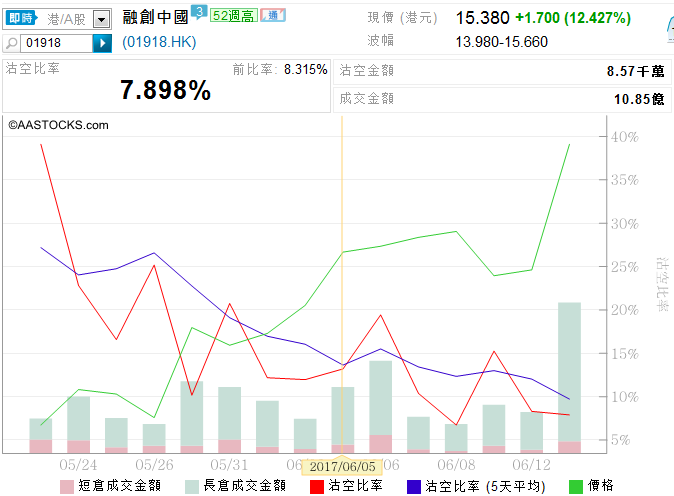 融创中国01918一场和逼空无关的大涨市值就这么大翻一倍