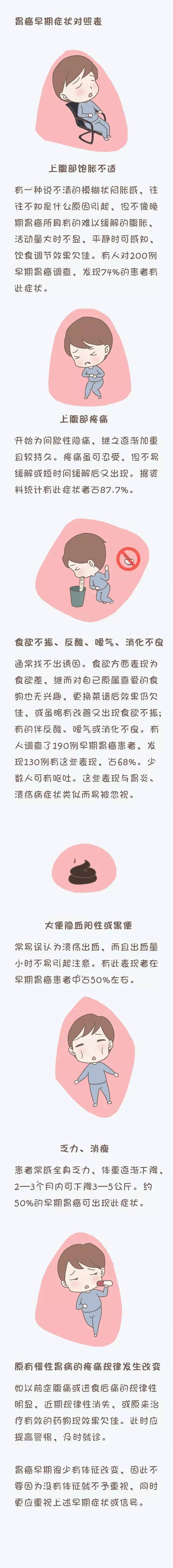 漫畫胃癌早期症狀對照表