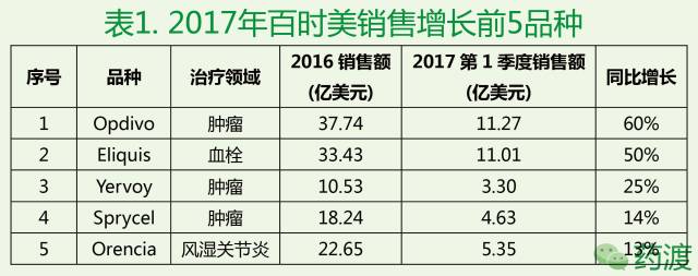 2017第一季度百时美施贵宝明星产品浅析