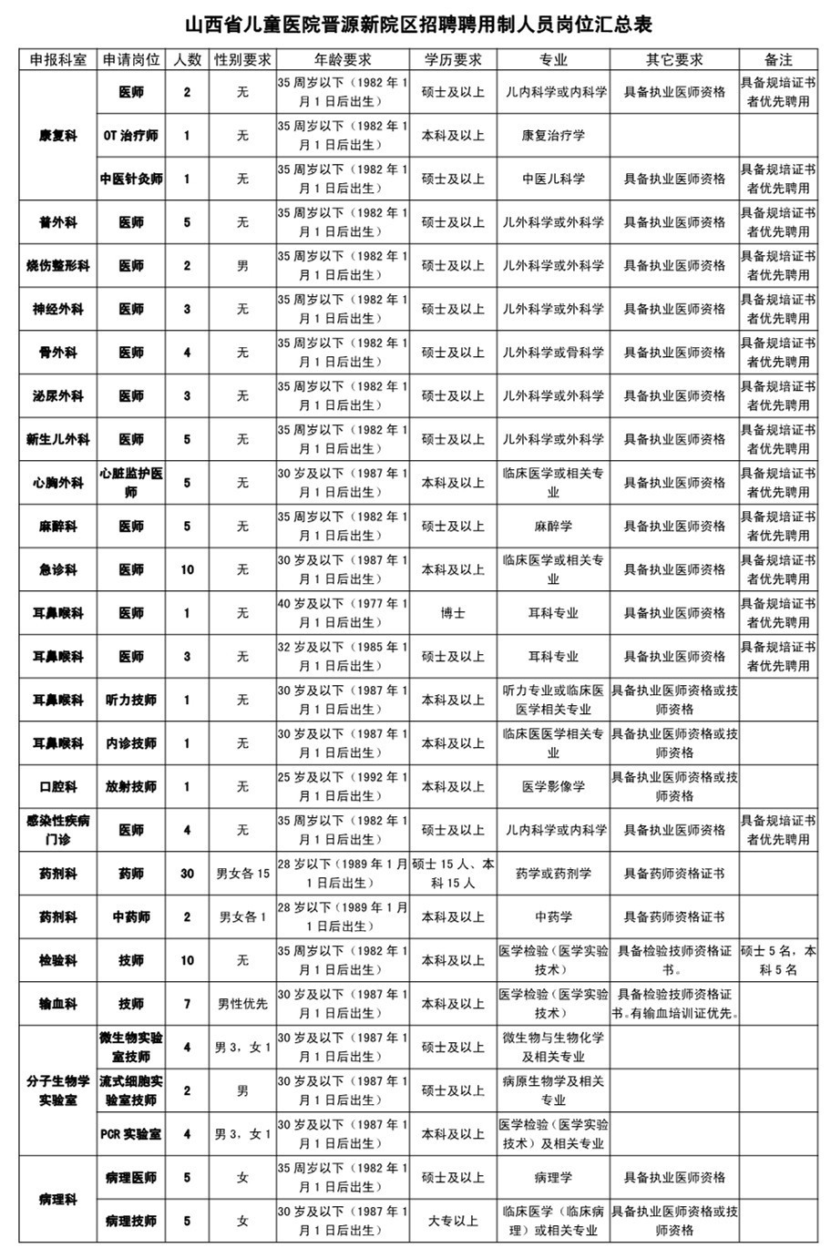 《山西省儿童医院2017年度招聘报名登记表(阅读原文,并携带身份证