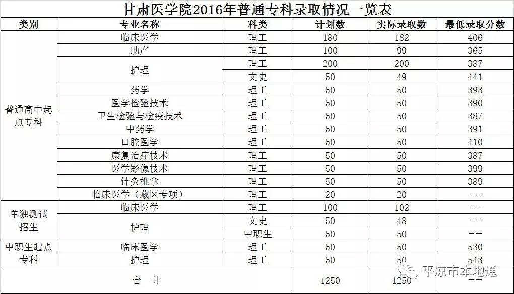 2017年甘肅醫學院報考指南