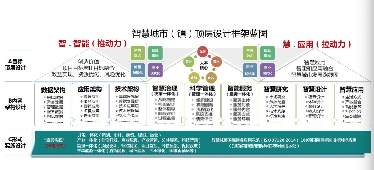 智慧城市建设需要综合考虑"管理 it"和"智能 应用"