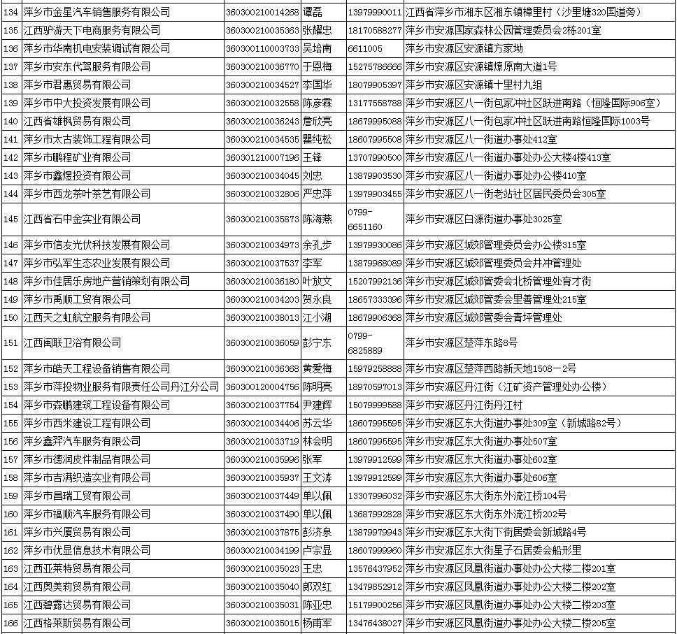 萍鄉公佈一批擬吊銷營業執照的企業名單,竟有一些昔日的明星企業在內