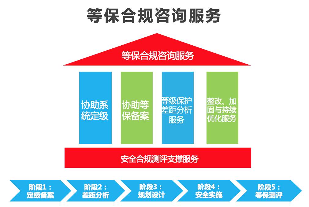 专业服务感知安全安全咨询类专业服务