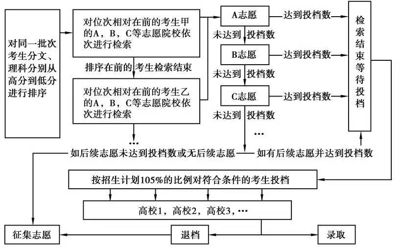 2017年平行志願錄取規則詳解