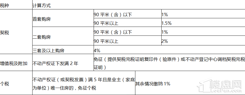 二手房契稅計算圖 長沙市二手房契稅稅率為4%;當前長沙市