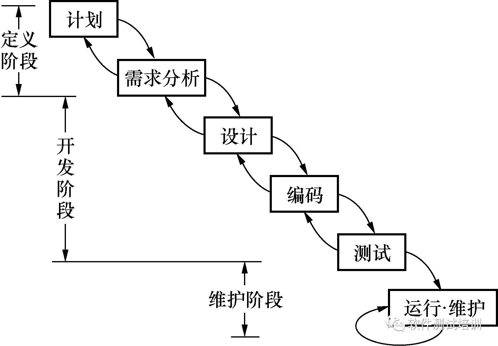 瀑布模型讨论软件测试学,不得不涉及软件工程模型,因为软件测试学与