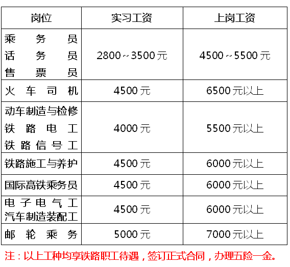 該院與北京,上海,廣州,武漢,西安,鄭州等六大鐵路局合作, 定向就業.