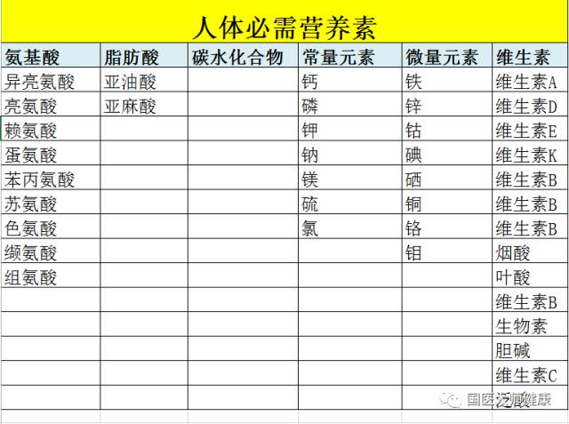 人体每日必备的营养素2谷类为主:每天250克很多人好奇为什么不是