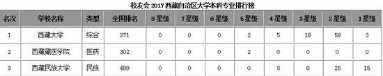 西藏大学,西藏藏医学院,西藏民族大学雄居2017西藏自治区大学本科专业