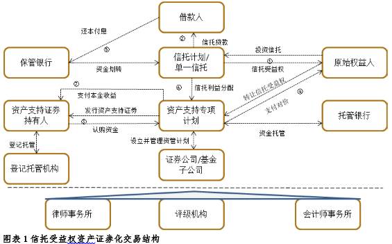 【深度】渤海信託開展資產證券化業務的模式構建