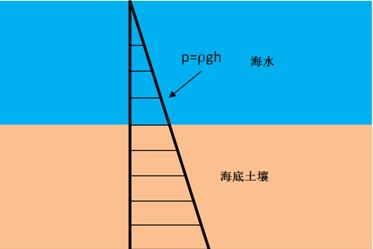 圖12海底靜水壓力分佈(2)作業完成後如何脫底上浮?