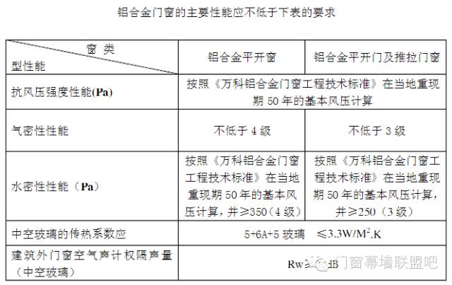 萬科鋁合金門窗工程師手冊門窗幕牆設計師必備