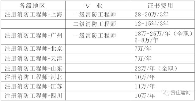 建筑消防师和一级消防工程师区别_做消防讲师前景怎么样_2023消防工程师前景