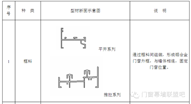 型材是鋁合金門窗的主要材料之一,是門窗的主要的組裝,受力構件.