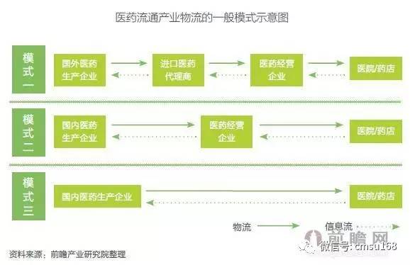 醫藥物流商業模式及市場運作方式與特點分析