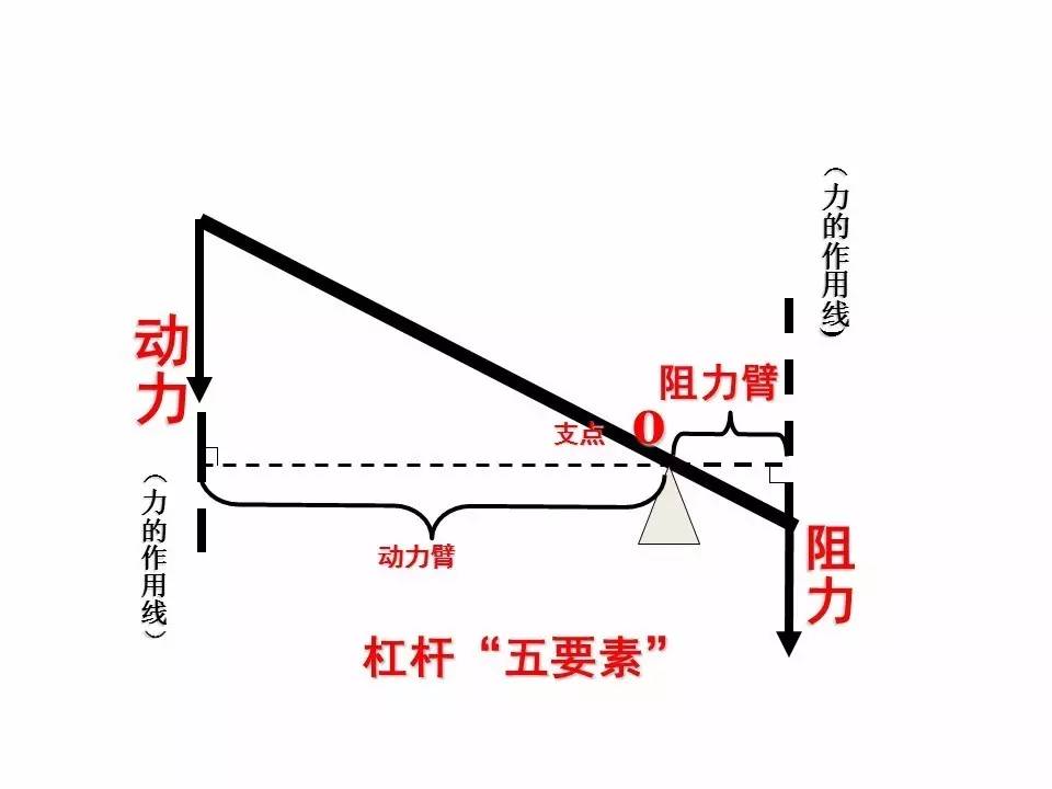 燕尾夹杠杆原理示意图图片