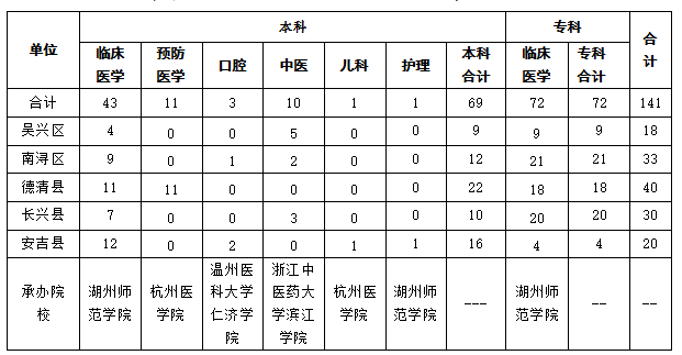 其中本科69名,分別為湖州師範學院臨床醫學專業43名,杭州醫學院預防