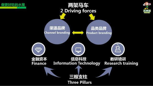 如何实现万店连锁?百果园"两驾马车"三根支柱"商业模式大揭秘!