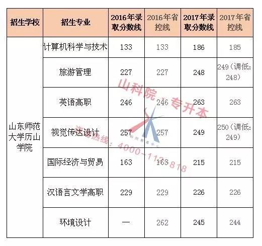 山東專升本學校山東師範大學歷山學院