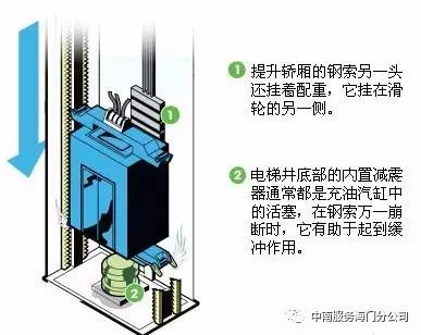 电梯安全钳安装位置图片