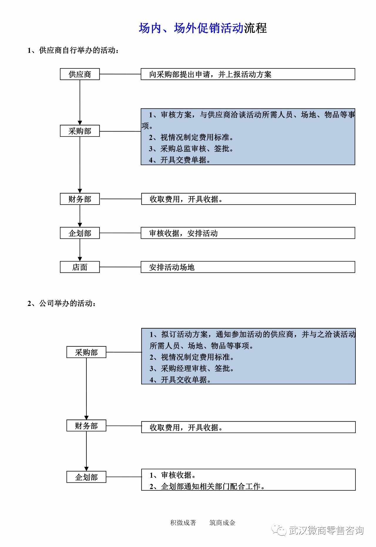 微知识超市标准采购业务流程图