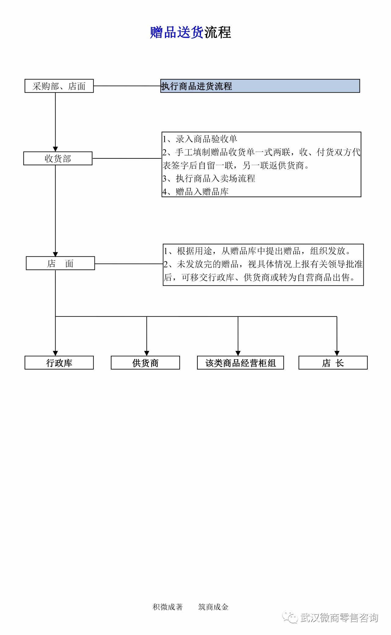 微知识超市标准采购业务流程图