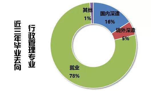 專業速遞公共管理類