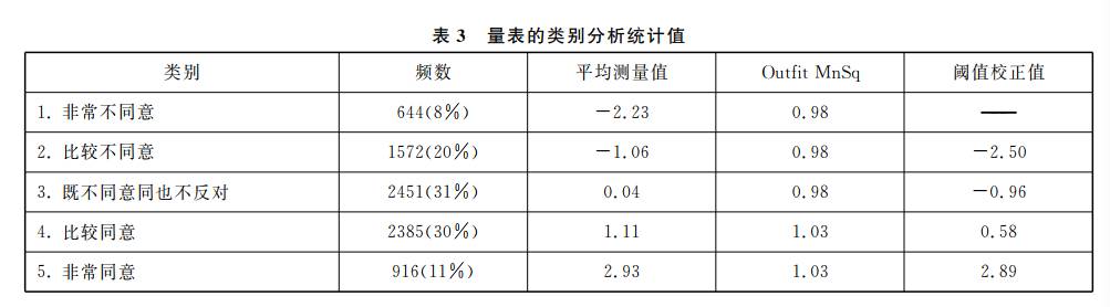 【外语教学】rasch模型下自我评估量表的效度探析