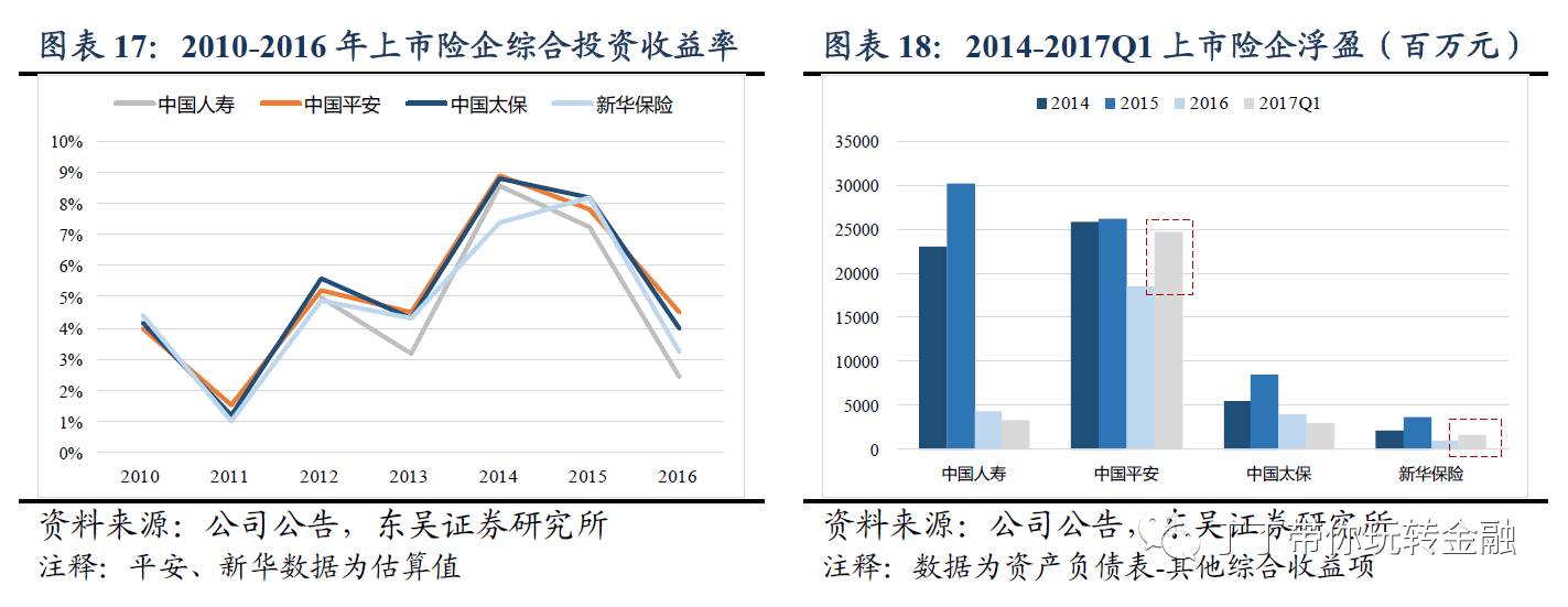 预计全年上市保险公司综合投资收益率均有望回暖(图表18)