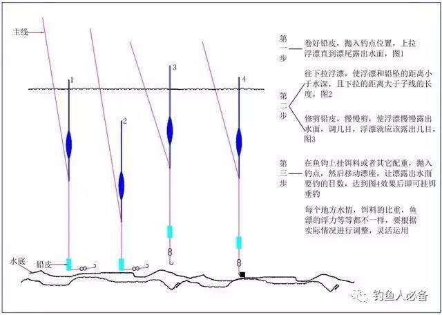 也是最常用的,在这里我们先假设双钩到底的情况(由于钩距,长子点的