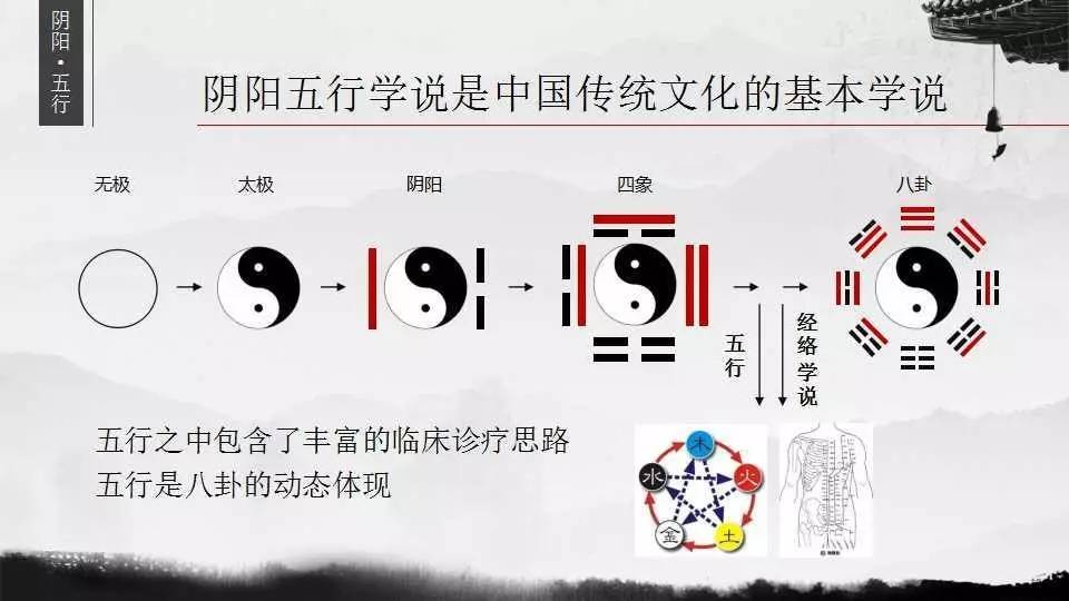 阴阳五行学说是中国传统文化的基础;五行学说将人体的五脏六腑分别