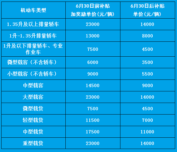 什麼是黃標車黃標車是指達不到國家第一階段機動車排放標準的汽油車和