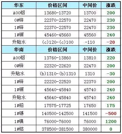 價格|有色金屬現貨報價及成交