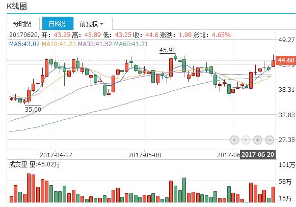 贛鋒鋰業(002460)淨利預增8965萬,週五目標價50元!