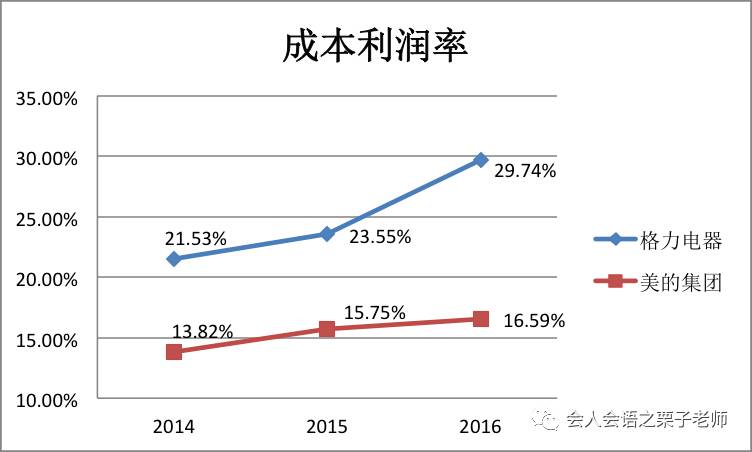 這裡的成本利潤率是營業利潤與主營業務成本的比率,表明每付出一元