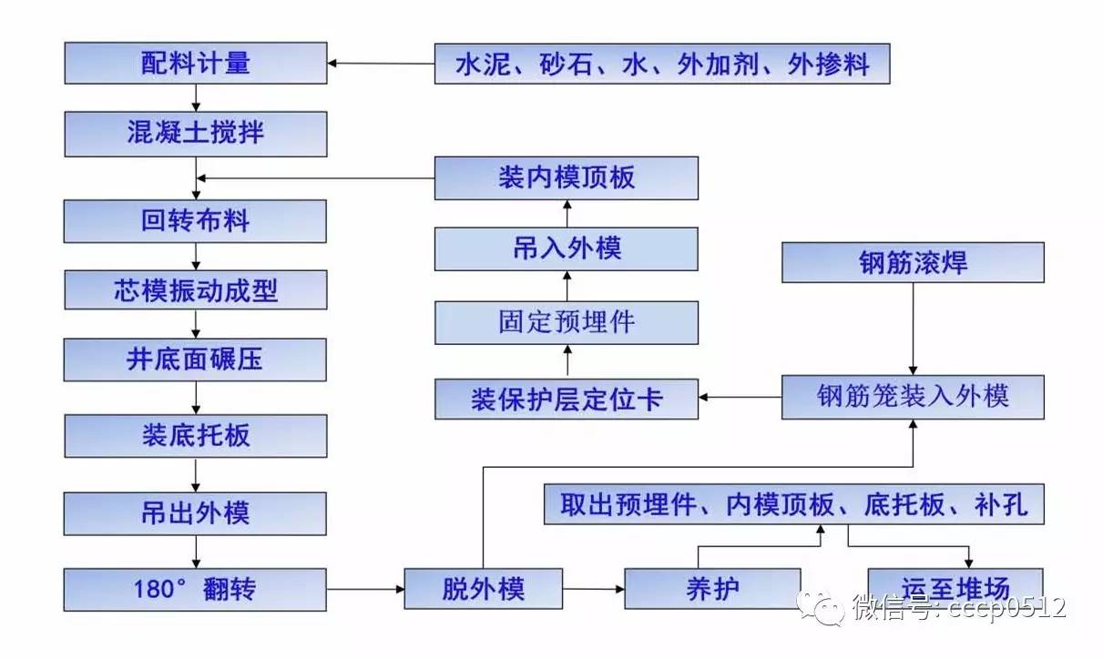 关注丨工厂预制装配式混凝土检查井的生产工艺方法分析