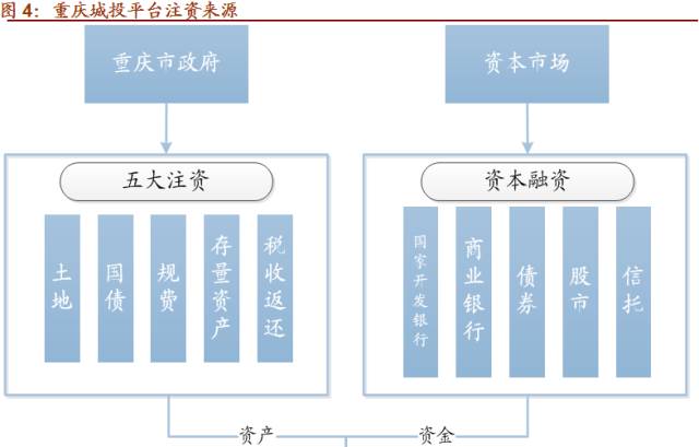 面對大規模的投資支出與資金壓力,