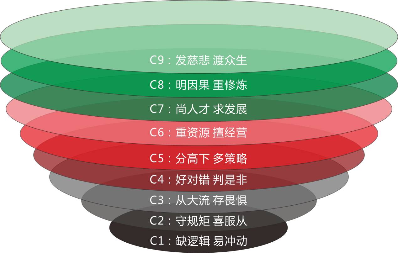 认知的九个层级,你位于哪一层(4)