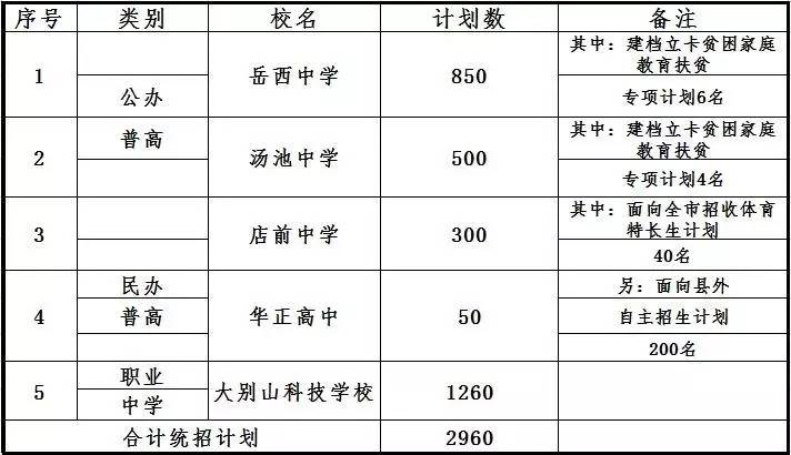 2017年高中階段招生計劃的通知 各普高,大別山科技學校,各中心學校