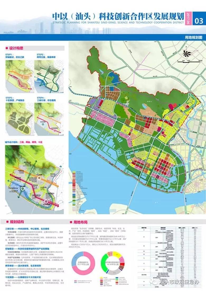 今日政務:《中以(汕頭)科技創新合作區發展戰略規劃》出爐,珠池路