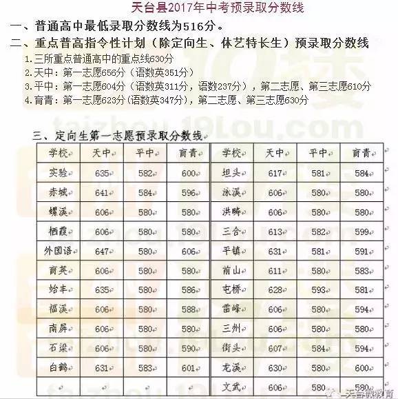 2017年臺州市普通高中錄取分數線