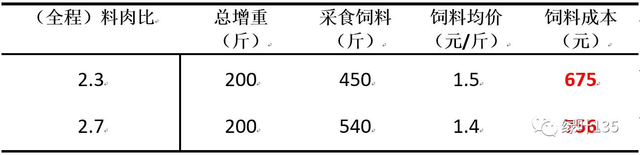 相比全程料肉比在2