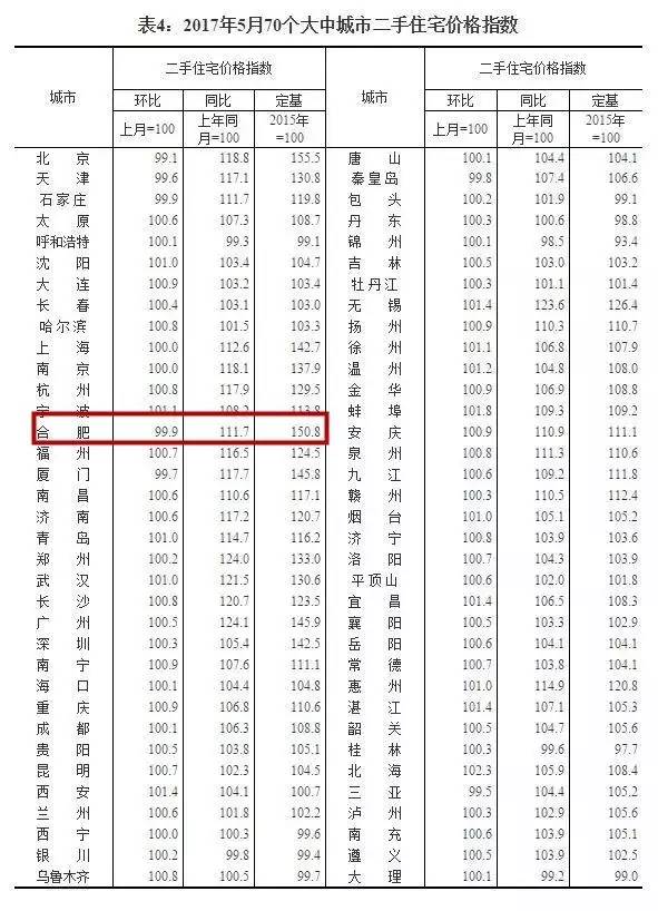 6月合肥1060個小區房價大曝光!你家房子漲了還是跌了?