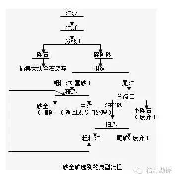 七,砂錫礦選礦工藝八,鈦鐵礦選礦工藝九,銻礦選礦工藝十,鐵礦石選礦