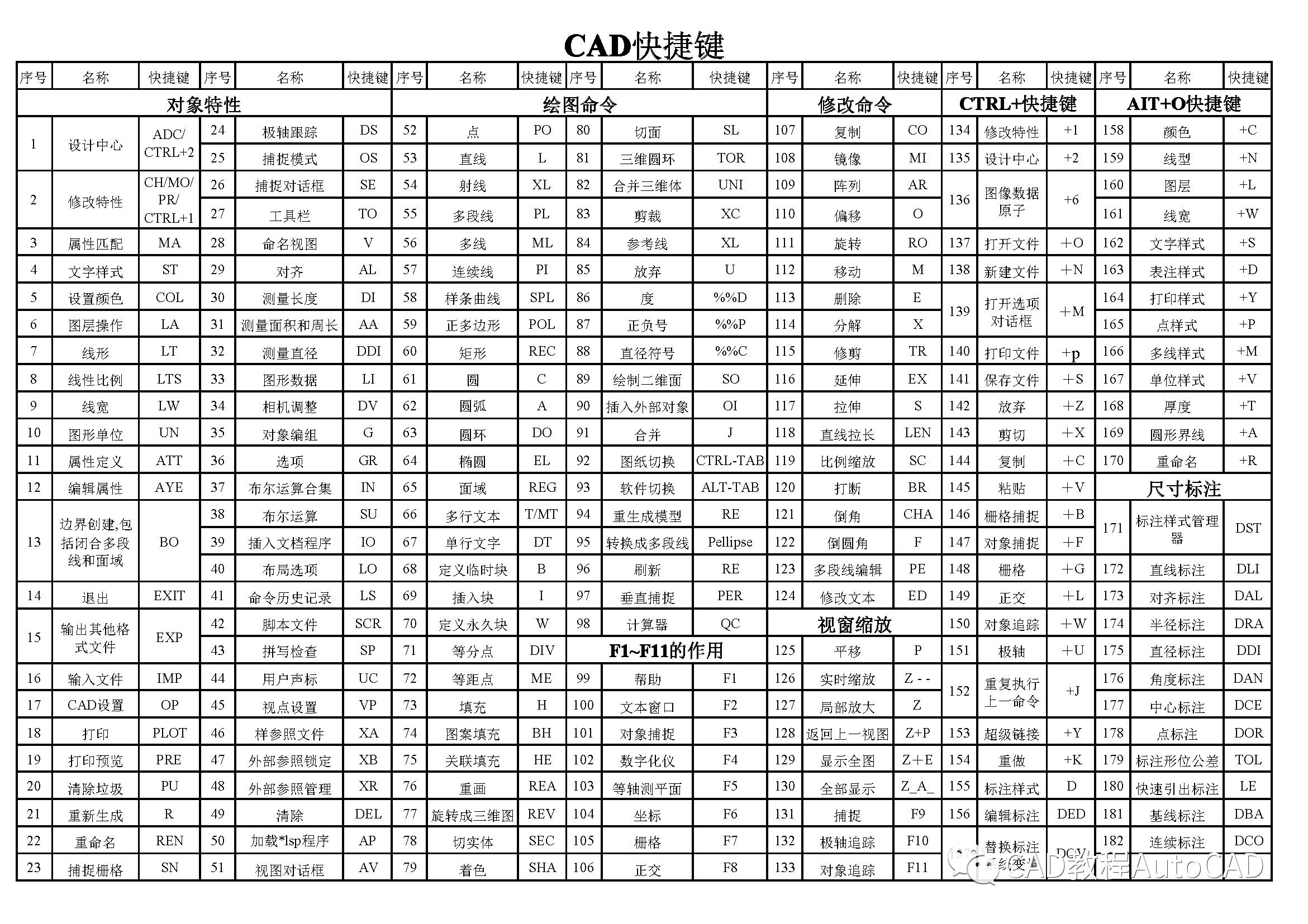 cad快捷鍵大全【autocad教程】