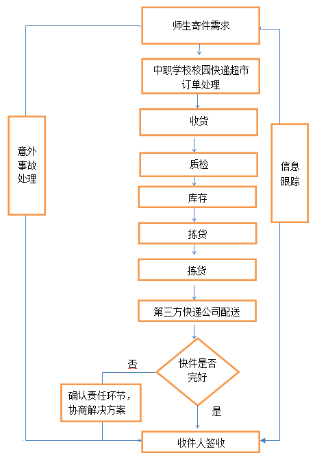 中职学校校园快递超市的构建及运营探索