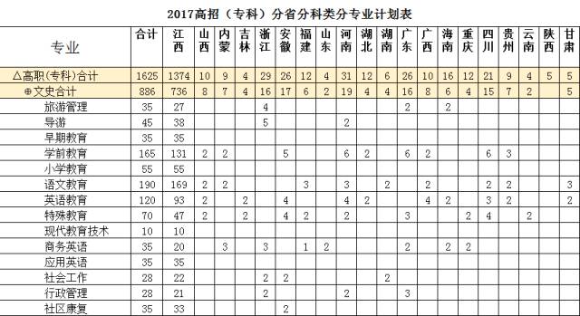 豫章師範學院2017年普通高考招生計劃